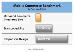 Marlin Mobile Reports Unbound Commerce Pages Load 3-6X Faster Than Other Solutions